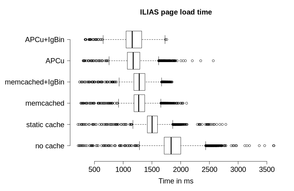 Boxplot of ILIAS page load time with no cache (RDBMS) versus different caching implementations