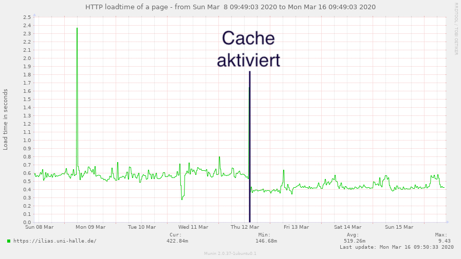 ILIAS HTTP load time: Before and after activating the ACPu cache