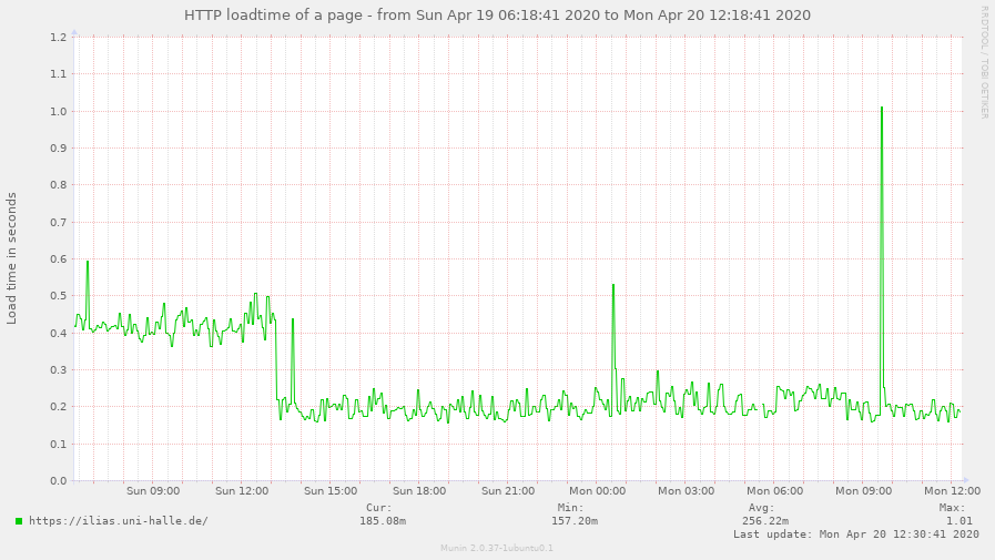 ILIAS HTTP load time: Before and after migration to new Hardware