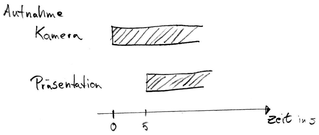 2 Spuren: Kamera und Präsentation sind als Balkendiagramme gezeigt. Auf der horizontalen Achse die Zeit. Versatz bei der Aufnahme: Präsentation startet 5 Sekunden nach der Kamera-Aufnahme
